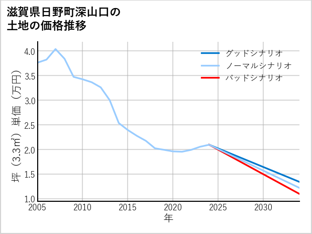 滋賀県日野町深山口の土地価格推移