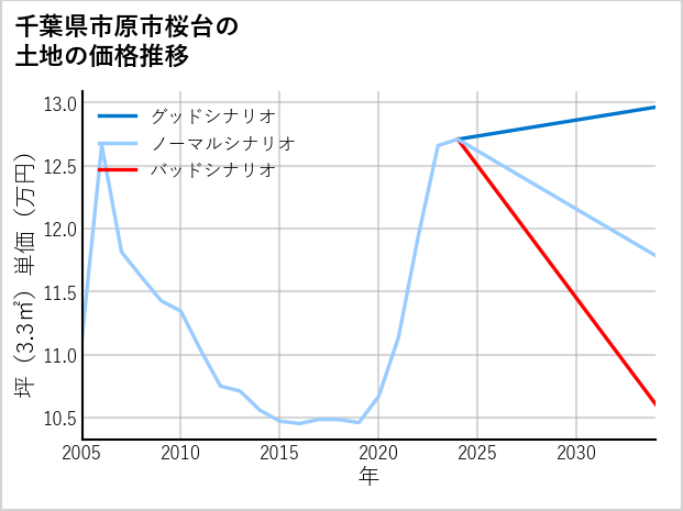 千葉県市原市桜台の土地価格推移