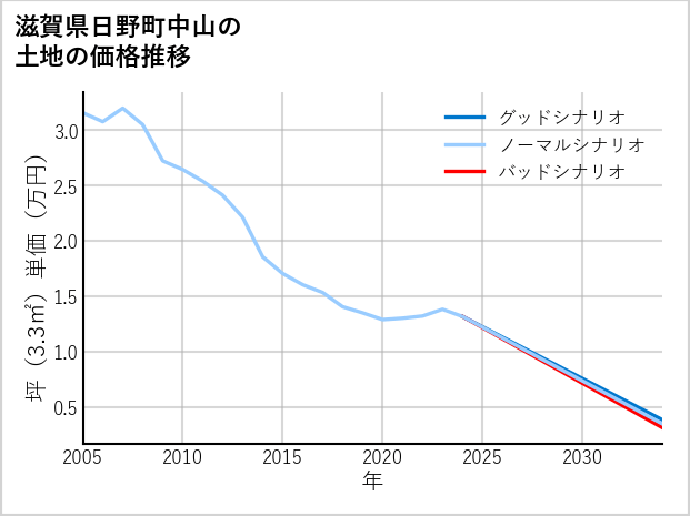 滋賀県日野町中山の土地価格推移