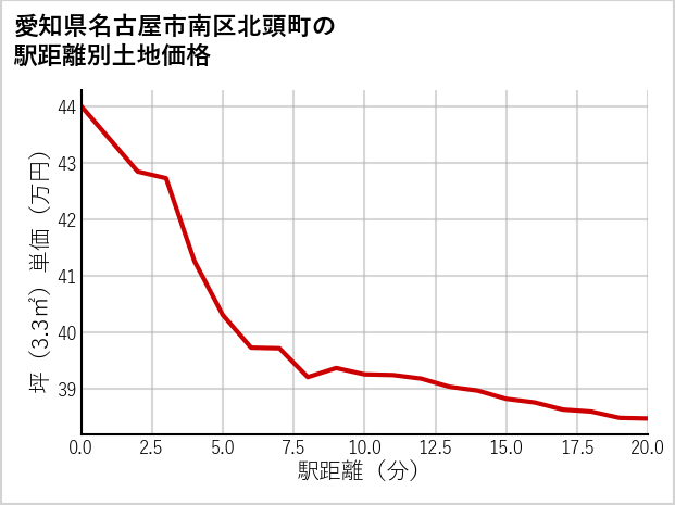愛知県名古屋市南区北頭町の徒歩距離別の土地坪単価