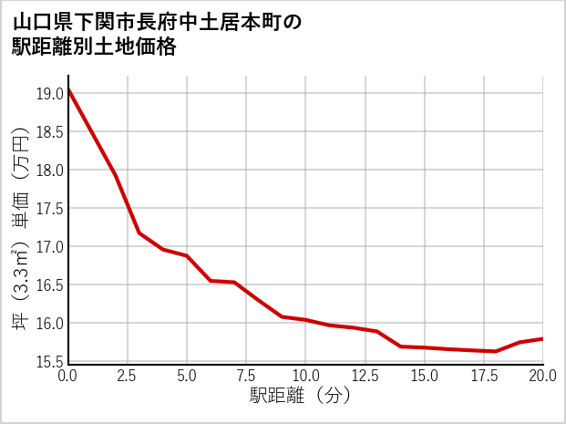 山口県下関市長府中土居本町の徒歩距離別の土地坪単価