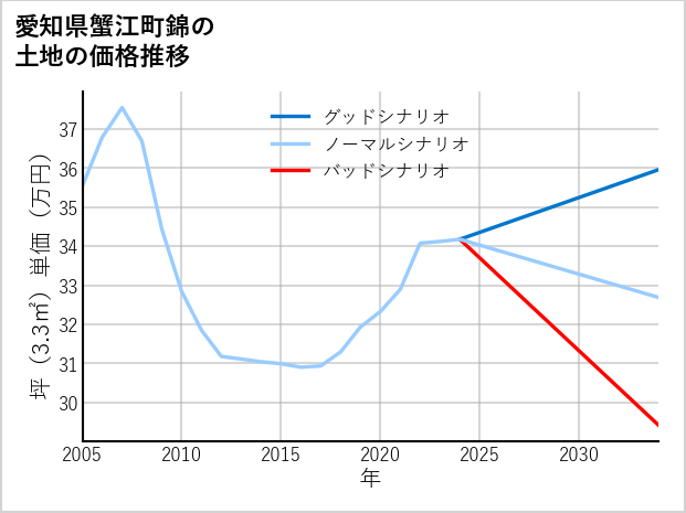 愛知県蟹江町錦の土地価格推移