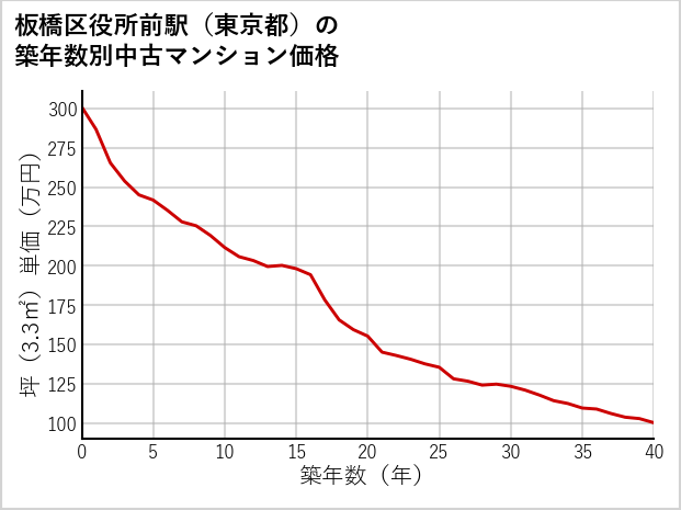 板橋区役所前駅（東京都）の築年数別の中古マンション坪単価