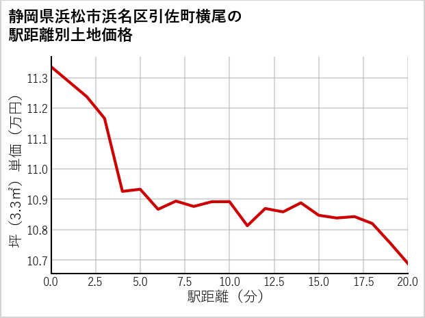 静岡県浜松市浜名区引佐町横尾の徒歩距離別の土地坪単価