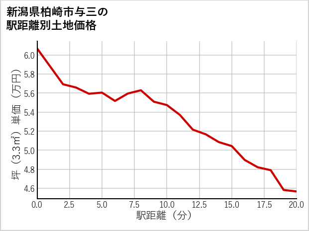 新潟県柏崎市与三の徒歩距離別の土地坪単価