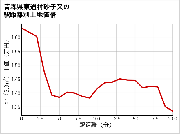 青森県東通村砂子又の徒歩距離別の土地坪単価