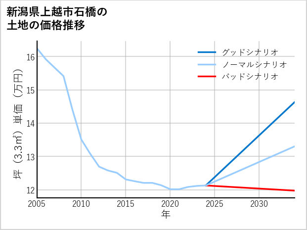 新潟県上越市石橋の土地価格推移