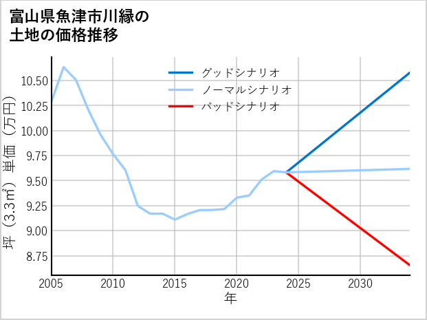 富山県魚津市川縁の土地価格推移