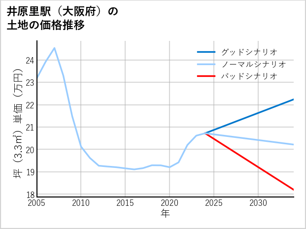 井原里駅（大阪府）の土地価格推移