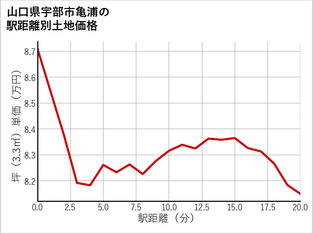 山口県宇部市亀浦の徒歩距離別の土地坪単価
