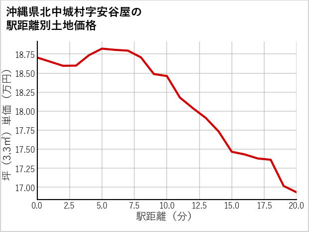 沖縄県北中城村安谷屋の徒歩距離別の土地坪単価