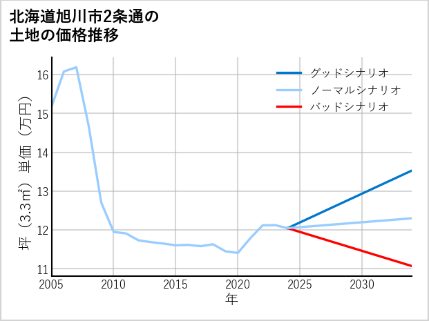 北海道旭川市2条通の土地価格推移