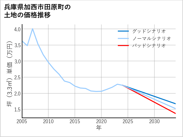 兵庫県加西市田原町の土地価格推移