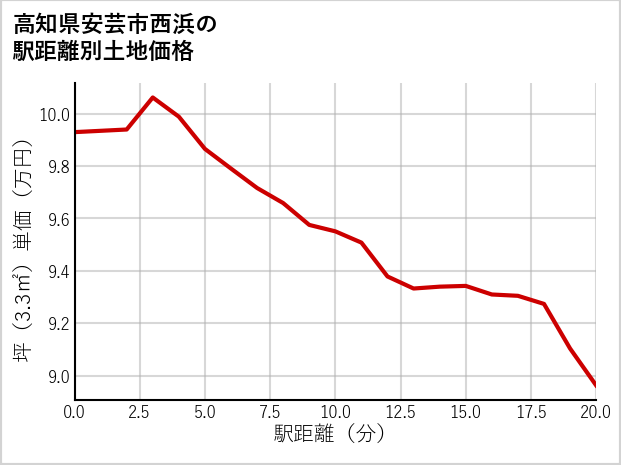 高知県安芸市西浜の徒歩距離別の土地坪単価