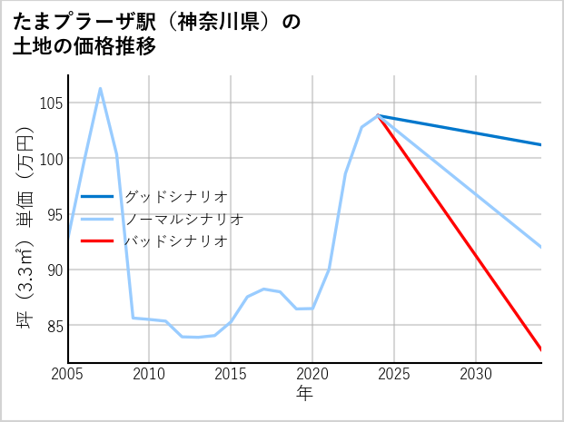たまプラーザ駅（神奈川県）の土地価格推移