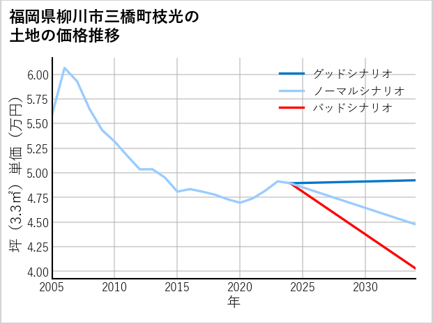 福岡県柳川市三橋町枝光の土地価格推移