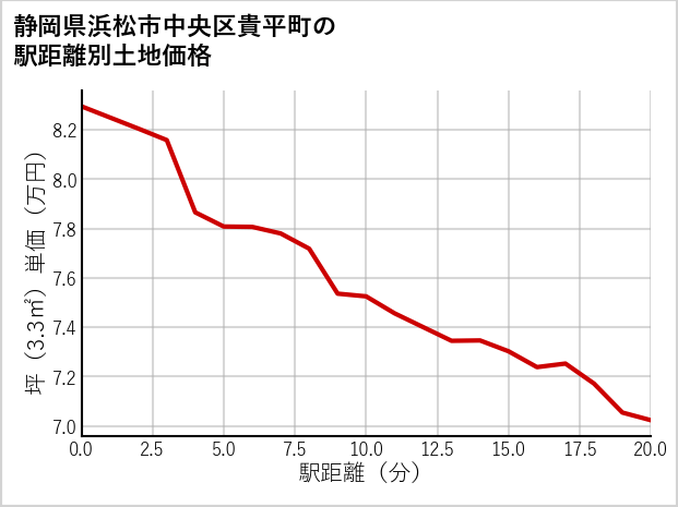 静岡県浜松市中央区貴平町の徒歩距離別の土地坪単価