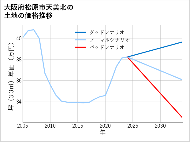 大阪府松原市天美北の土地価格推移