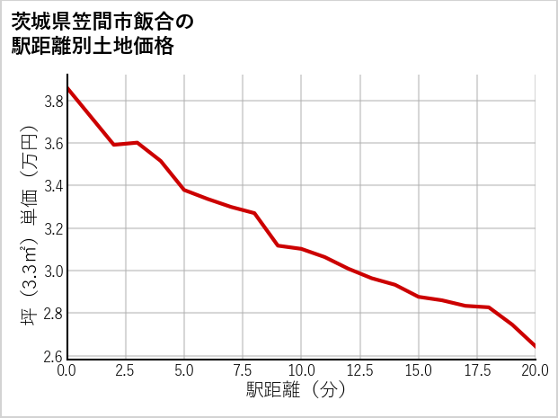 茨城県笠間市飯合の徒歩距離別の土地坪単価
