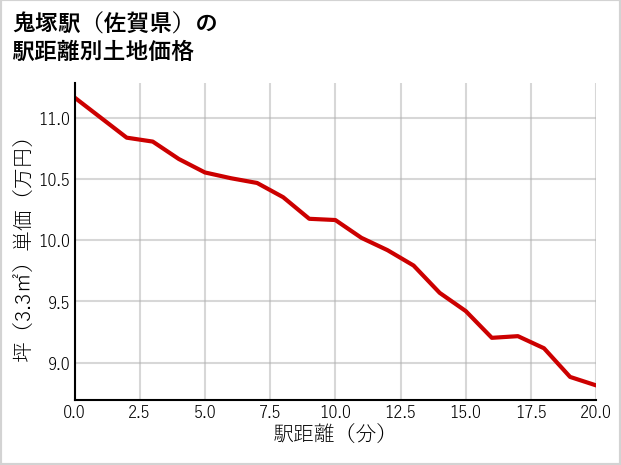 鬼塚駅（佐賀県）の徒歩距離別の土地坪単価