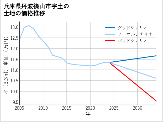兵庫県丹波篠山市宇土の土地価格推移