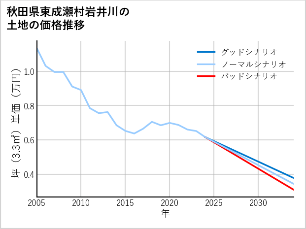 秋田県東成瀬村岩井川の土地価格推移