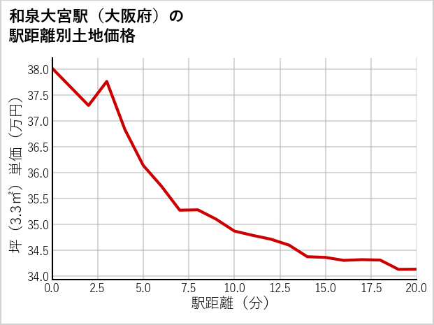 和泉大宮駅（大阪府）の徒歩距離別の土地坪単価