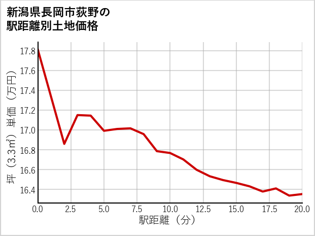 新潟県長岡市荻野の徒歩距離別の土地坪単価