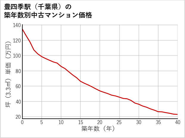 豊四季駅（千葉県）の築年数別の中古マンション坪単価