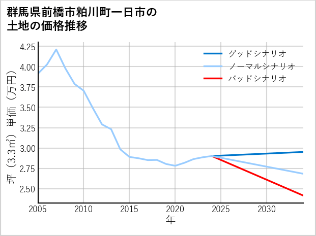 群馬県前橋市粕川町一日市の土地価格推移