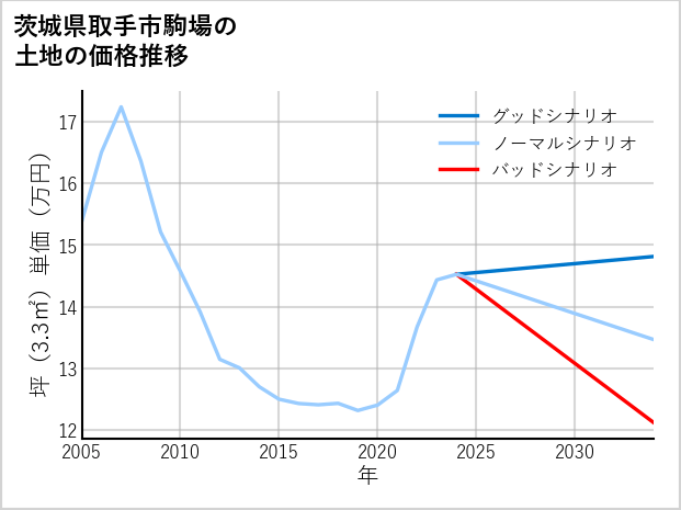 茨城県取手市駒場の土地価格推移