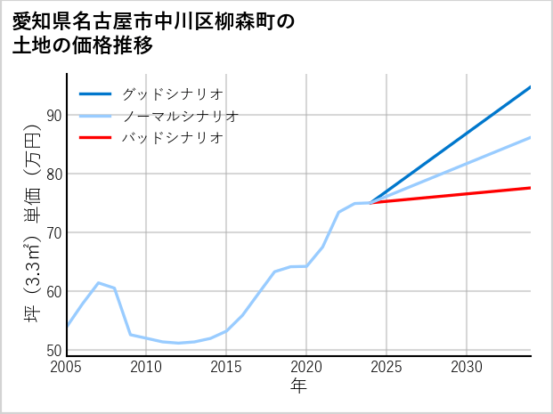 愛知県名古屋市中川区柳森町の土地価格推移