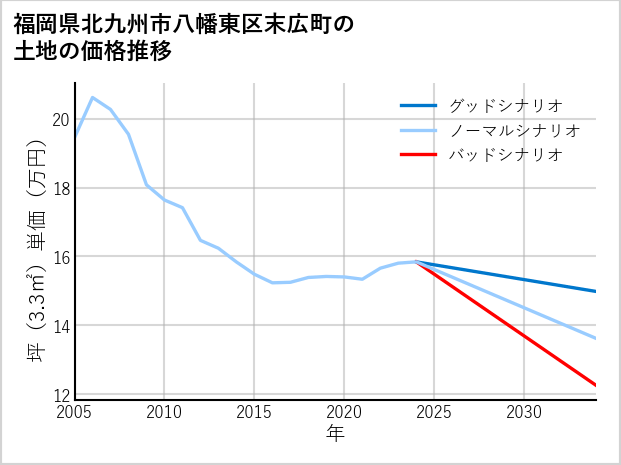 福岡県北九州市八幡東区末広町の土地価格推移
