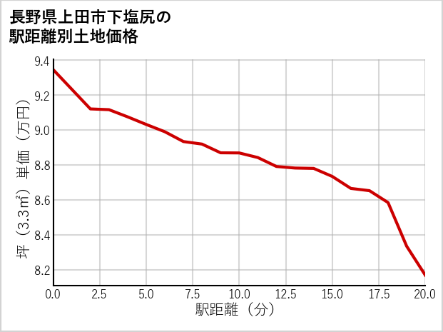 長野県上田市下塩尻の徒歩距離別の土地坪単価