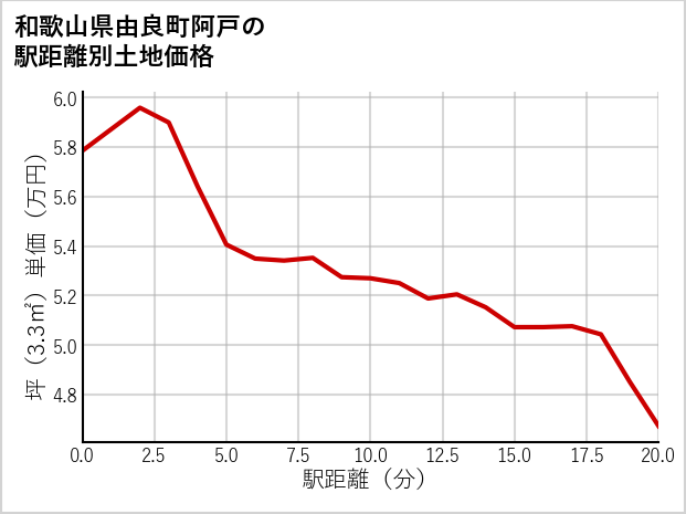 和歌山県由良町阿戸の徒歩距離別の土地坪単価