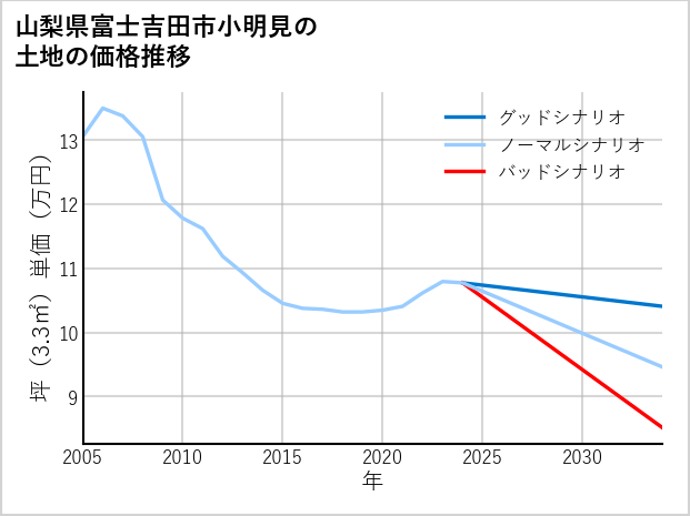 山梨県富士吉田市小明見の土地価格推移