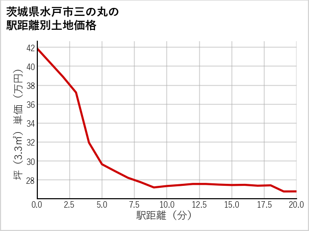 茨城県水戸市三の丸の徒歩距離別の土地坪単価