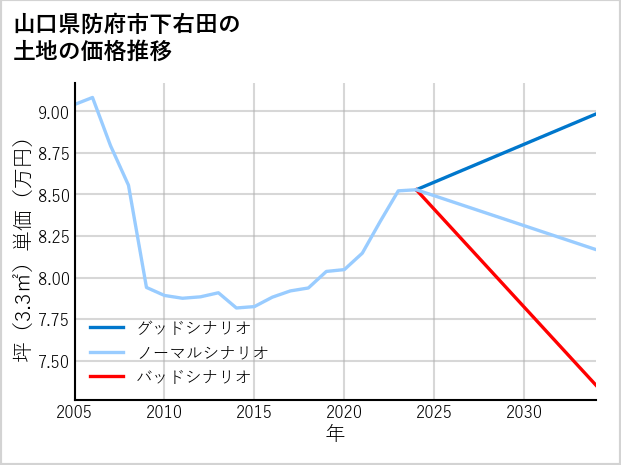山口県防府市下右田の土地価格推移