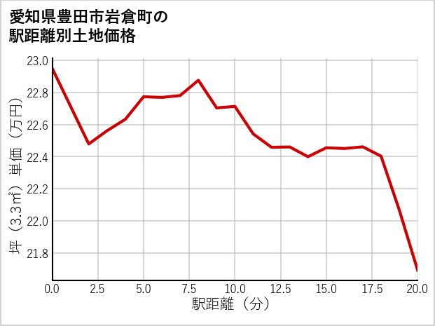 愛知県豊田市岩倉町の徒歩距離別の土地坪単価