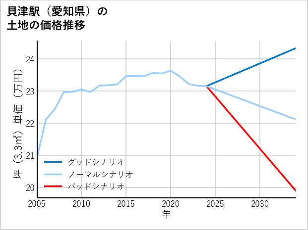 貝津駅（愛知県）の土地価格推移