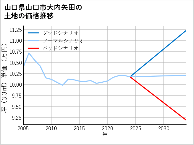 山口県山口市大内矢田の土地価格推移