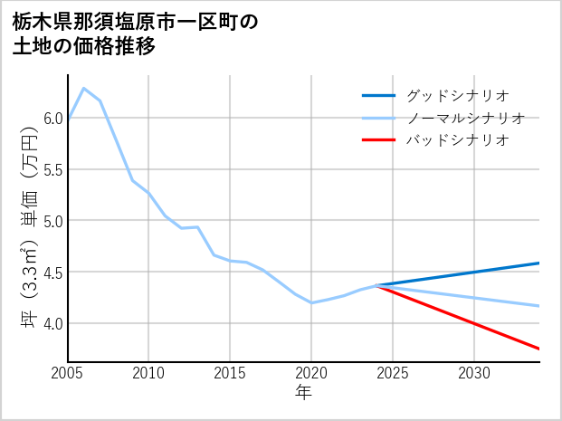 栃木県那須塩原市一区町の土地価格推移