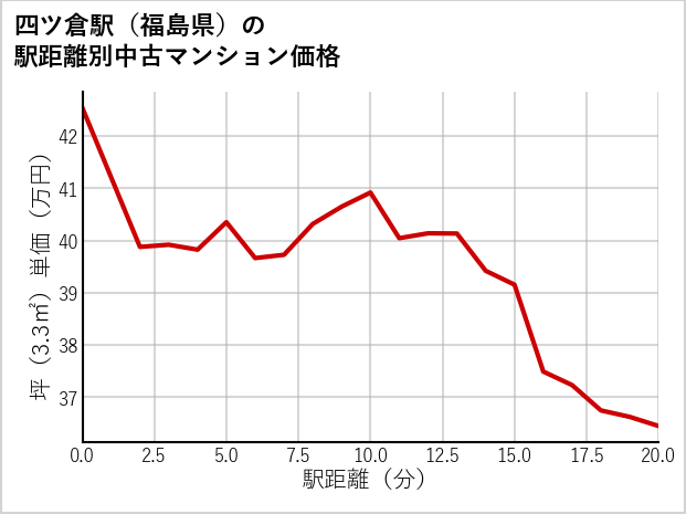 四ツ倉駅（福島県）の徒歩距離別の中古マンション坪単価