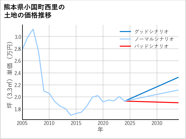 熊本県小国町西里の土地価格推移
