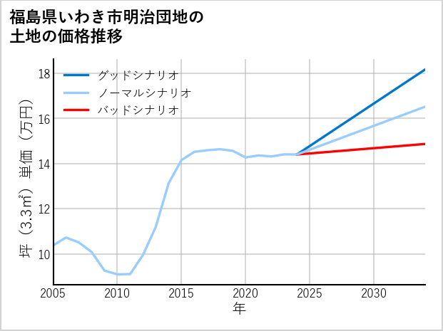 福島県いわき市明治団地の土地価格推移