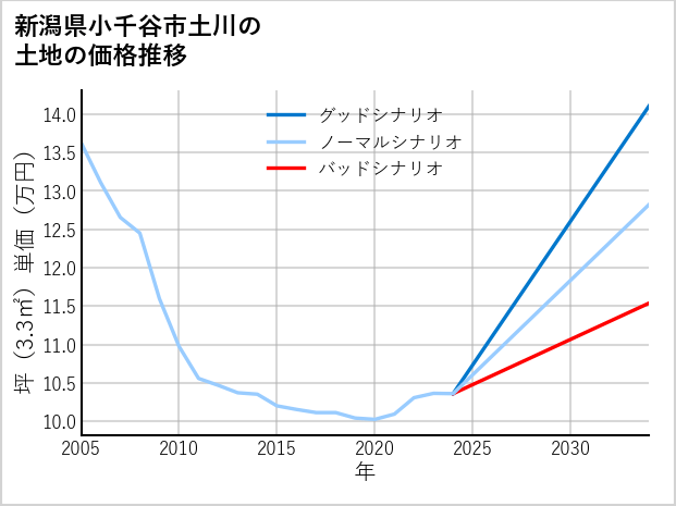 新潟県小千谷市土川の土地価格推移