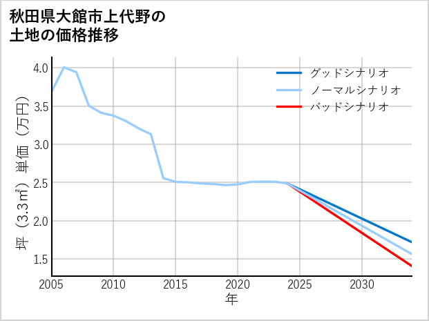 秋田県大館市上代野の土地価格推移