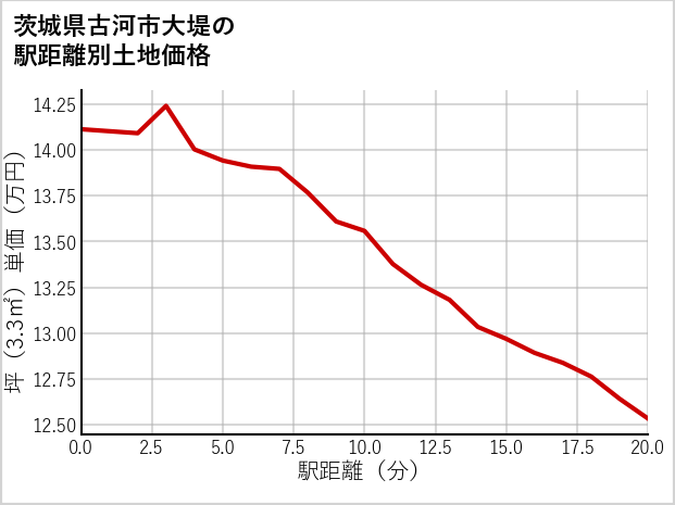 茨城県古河市大堤の徒歩距離別の土地坪単価