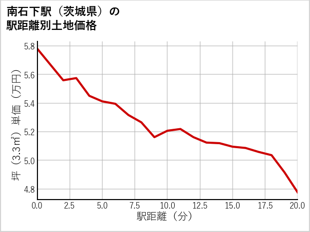 南石下駅（茨城県）の徒歩距離別の土地坪単価