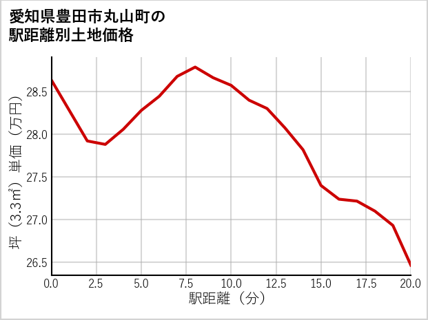 愛知県豊田市丸山町の徒歩距離別の土地坪単価